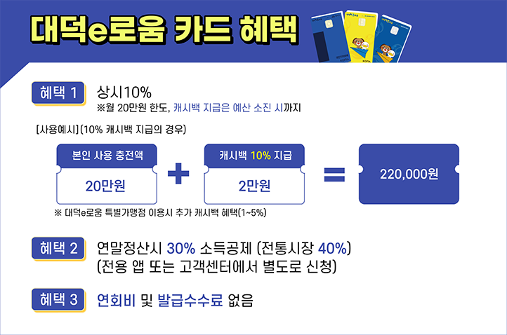 대덕e로움 카드 혜택
혜택1. 명절 등 특판시 10~15%, 상시10%(월 100만원 한도, 캐시백 지급은 예산 소진 시 까지)
(사용예시) 15% 캐시백 지급의 경우 : 본인 사용 충전액 10만원 + 캐시백 15%지급 15,000원=115,000원
대덕e로움 특별가맹점 이용시 추가 캐시백 혜택(1~5%)
혜택2. 연말정산시 30% 소득공제(전통시장 40%)
전용 앱 또는 고객센터에서 별로도 신청
혜택3. 연회비 및 발급수수료 없음