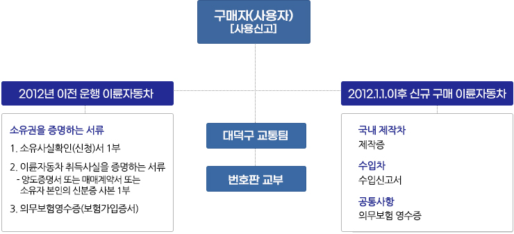 구매자(사용자)[사용신고]는 자동차를 구매하면 2012년 이전 운행 이륜자동차를 구매하면 소유권을 증명하는 서류를 준비합니다. 1.소유사실확인(신청)서 1부 2.이륜자동차 취득사실을 증명하는 서류 -양도증명서 또는 매매계약서 또는 소유자 본인의 신분증 사본 1부 3.의무보험영수증(보험가입증서) 2012.1.1. 신규 구매 이륜자동차를 구매하면 국내 제작차의 제작증과 수입차의 수입신고서와 공통사항인 의무보험 영수증은 준비합니다. 준비한 서류를 가지고 대덕구 교통팀으로 찾아가서 번호판을 교부받습니다.