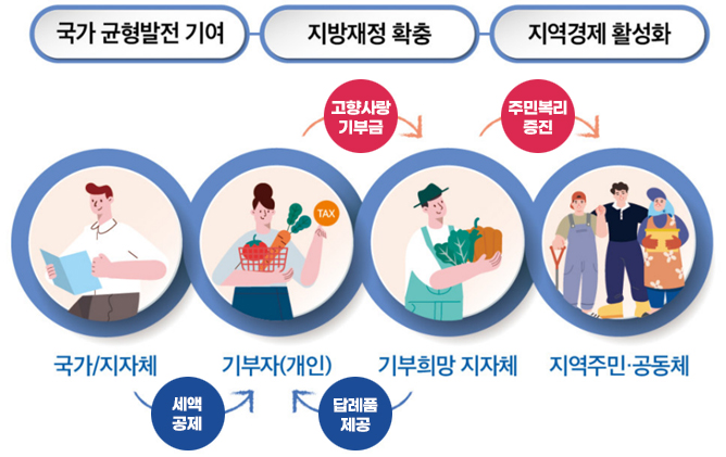 고향사랑기부제는 국가 균형발전기여, 지방재정 확충, 지역경제 활성화에 효과가 있습니다.
기부자(개인)이 기부희망 지자체에 고향사랑기부금을 기부하면 기부희망 지자체는 지역주민 · 공동체에 주민복리 증진 효과를 줄 수 있습니다. 기부희망 지차체는 기부자(개인)에게 답례품을 제공하고 국가/지차제는 기부자(개인)에게 세액공제를 제공합니다.