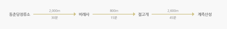 동춘당정류소 /> 2,000m(30분) > 비래사 > 800m(15분) > 절고개 > 2,600m(45분) > 계족산성