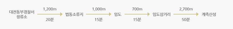 대전동부경찰서 정류소 /> 1,200m(20분) > 법동소류지 > 1,000m(15분) > 임도 > 700m(15분) > 임도삼거리 > 2,700m(50분) > 계족산성