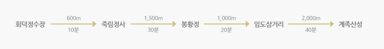 회덕정수장  /> 600m(10분) > 죽림정사  > 1,500m(30분) > 봉황정 > 1,000m(20분) > 임도삼거리  > 2,000m(40분) > 계족산성