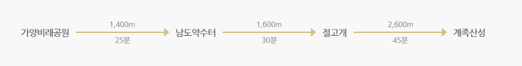 가양비래공원  /> 1,400m(25분) > 남도약수터  > 1,600m(30분) > 절고개 > 2,600m(45분) > 계족산성