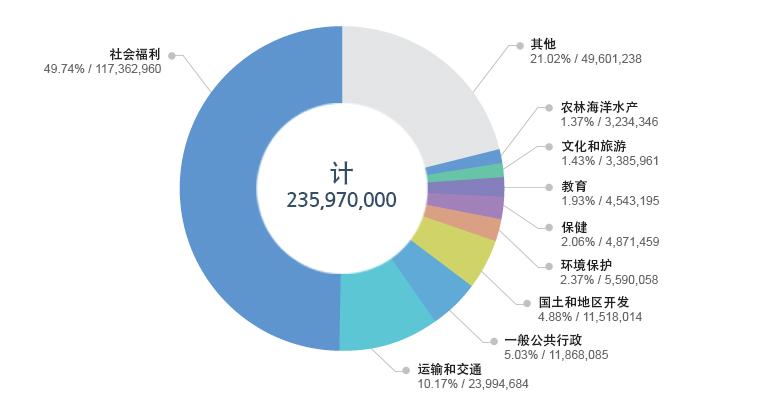 财政规模