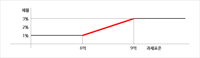 다주택자 유상거래 그래프