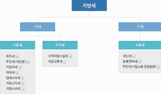 지방세 : 시세(보통세:취득세, 주민세, 자동차세, 레저세, 담배소비세, 지방소득세, 지방소비세)(목적세:지역자원시설세, 지방교육세) 구세(보통세:재산세, 등록면허세, 주민세, 지방소득세)