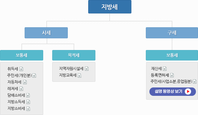 지방세 : 시세(보통세:취득세, 주민세, 자동차세, 레저세, 담배소비세, 지방소득세, 지방소비세)(목적세:지역자원시설세, 지방교육세) 구세(보통세:재산세, 등록면허세, 주민세, 지방소득세)