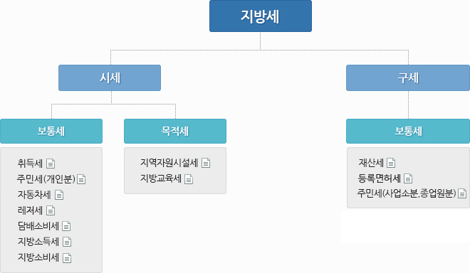 지방세 : 시세(보통세:취득세, 주민세, 자동차세, 레저세, 담배소비세, 지방소득세, 지방소비세)(목적세:지역자원시설세, 지방교육세) 구세(보통세:재산세, 등록면허세, 주민세, 지방소득세)