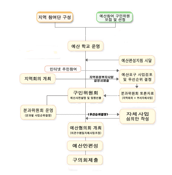 주민참여예산제 흐름도