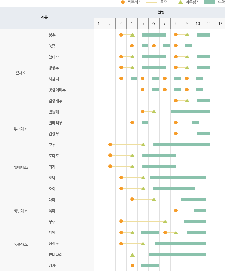 작물 재배월력