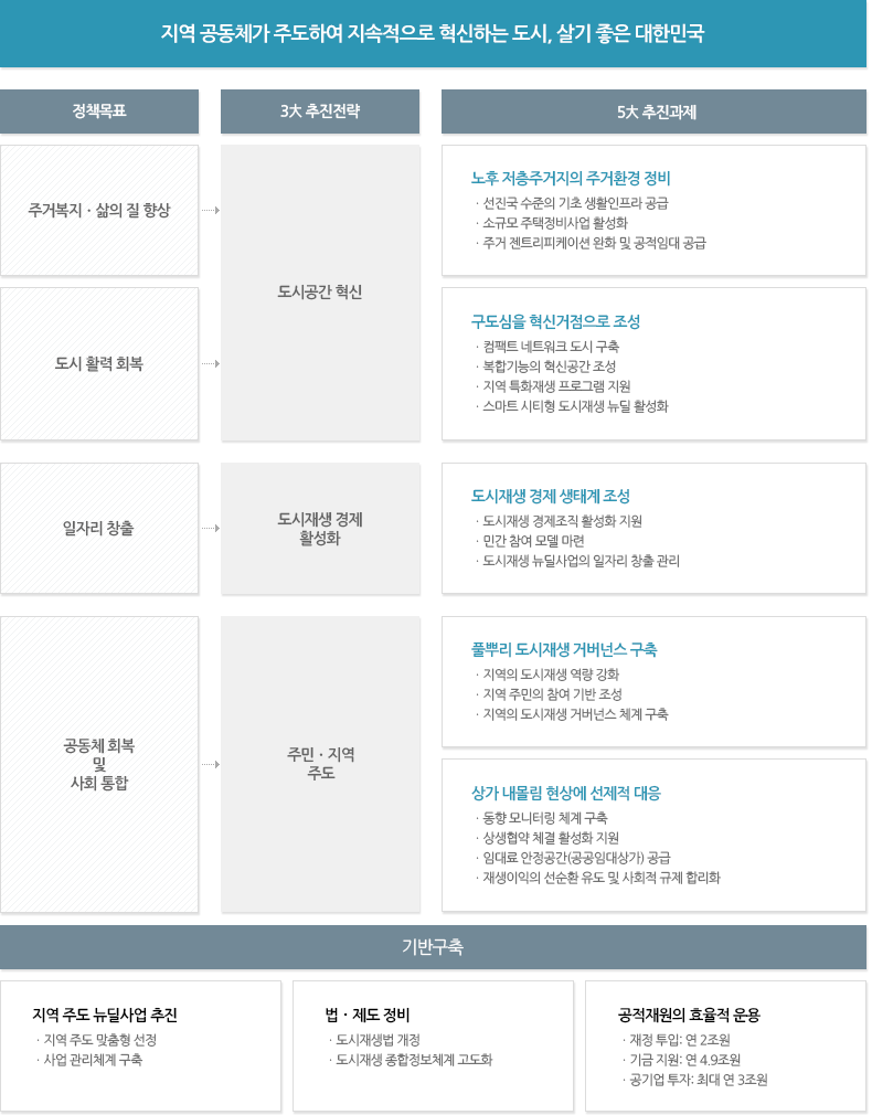 도시재생뉴딜사업 추진방향