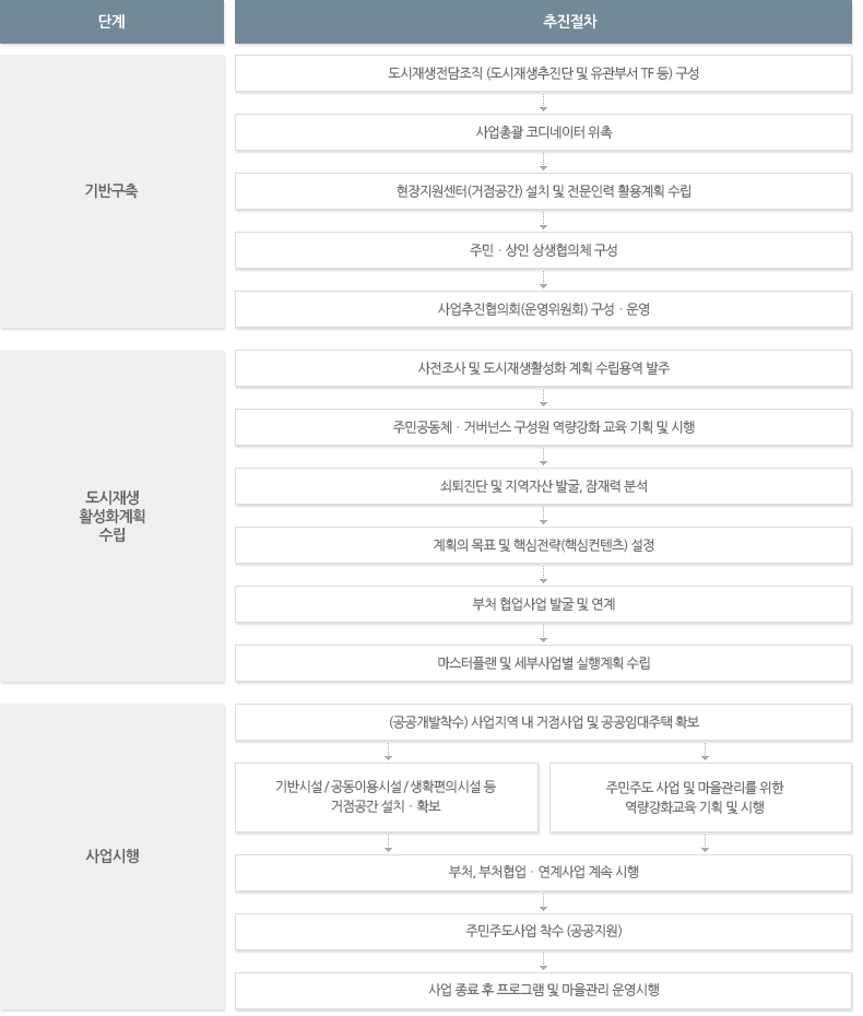 도시재생뉴딜사업 추진절차