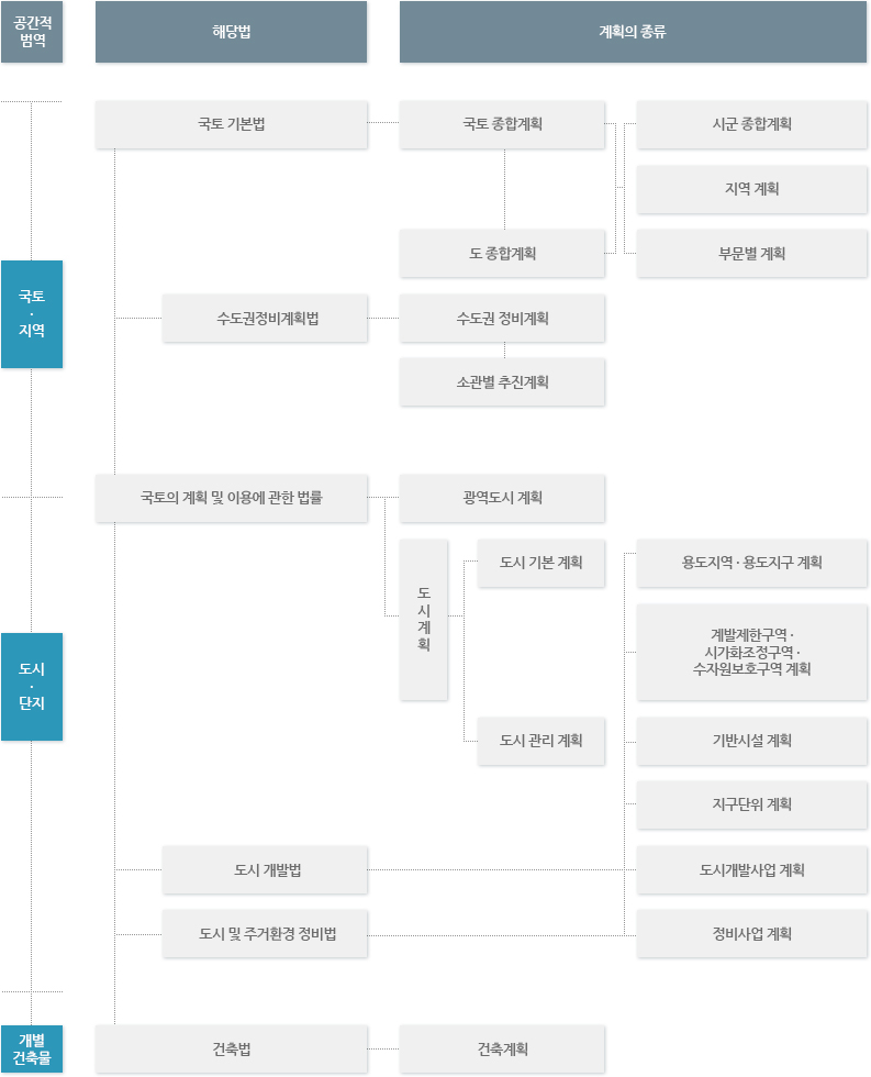 국토공간계획의 체계 순서도