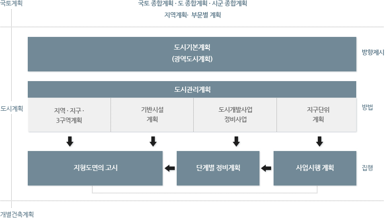 도시계획의 체계 순서도