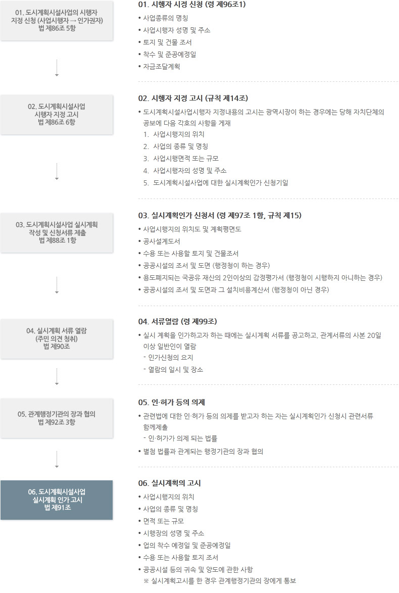 국도시계획 시설사업 실시계획 인가절차 순서도