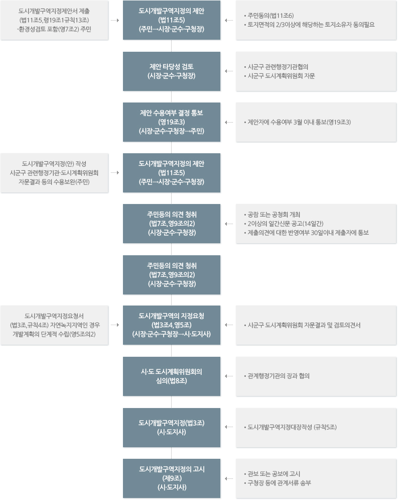 구역지정단계(제3조)순서도