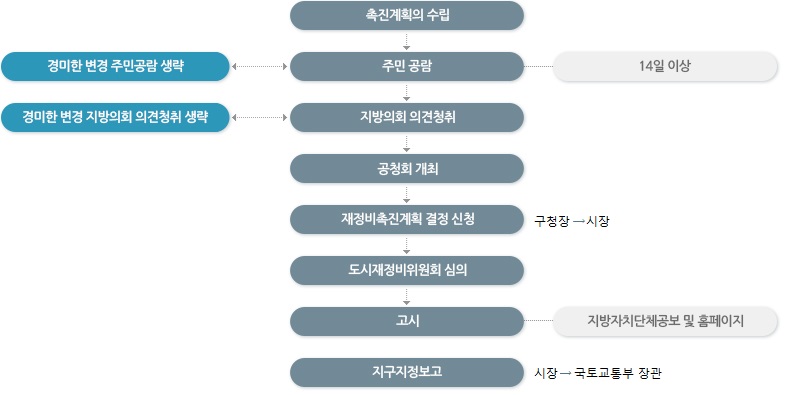 촉진계획 수립 순서도