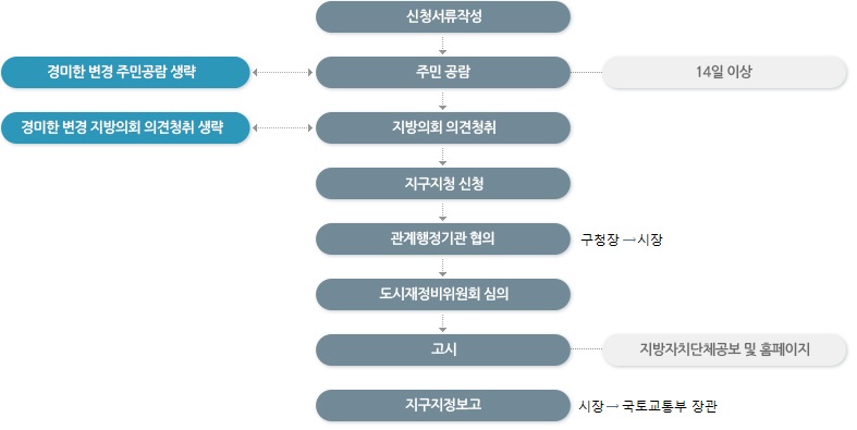 지구지정 순서도