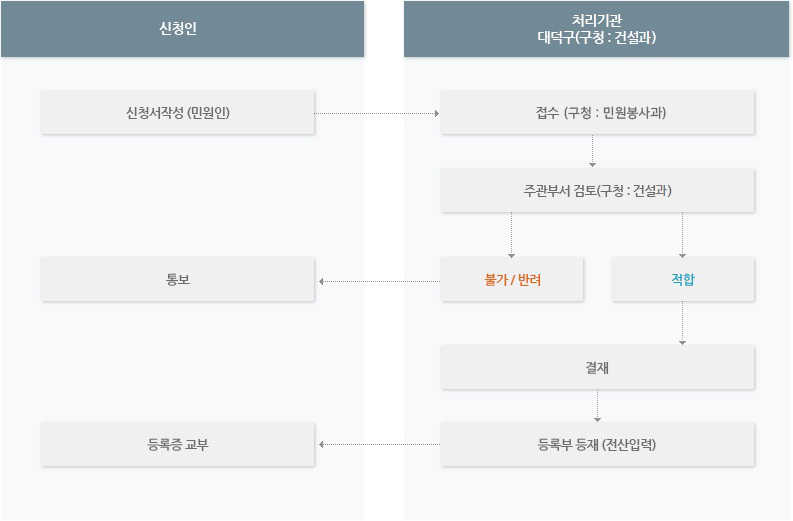 업무처리 흐름도