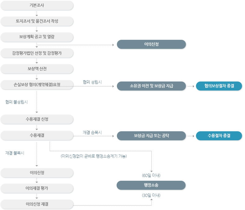 권리구제절차 순서도