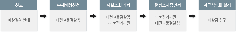 손해배상 처리 흐름도