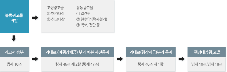 불법광고물 적발