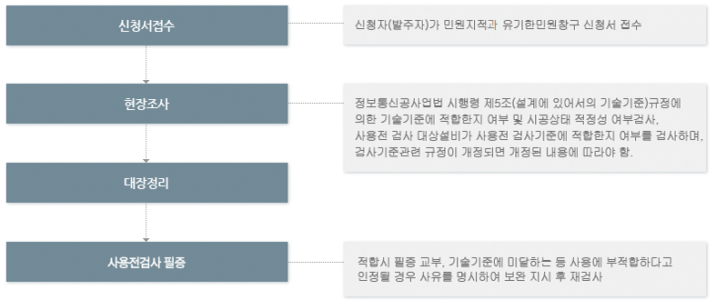 업무처리흐름도