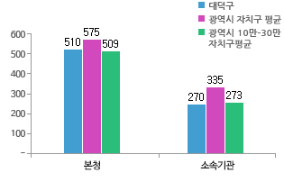 본청 소속기관 정원 비율을 비교하는 그래프 이미지입니다.
