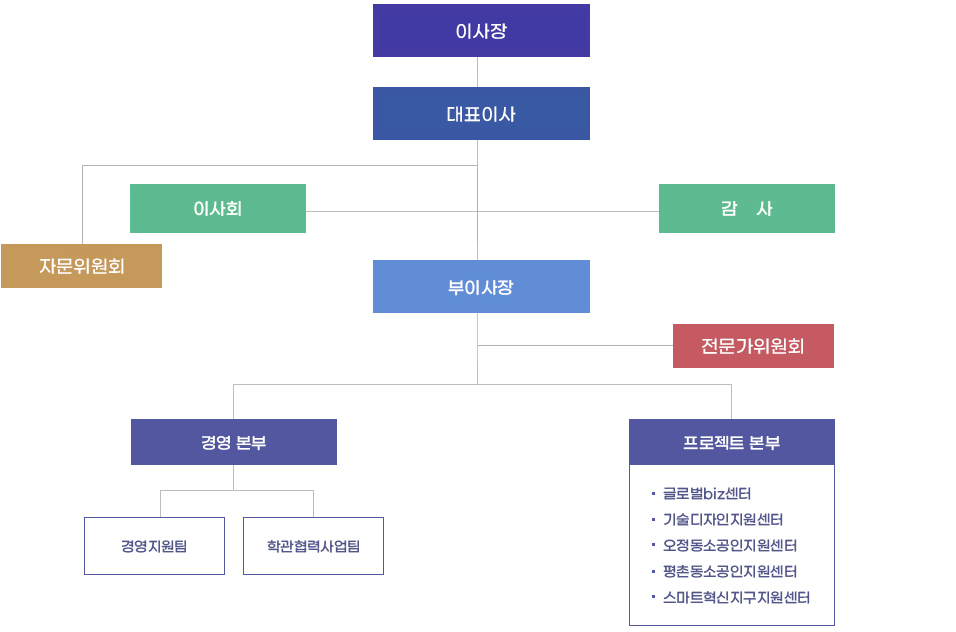 조직도