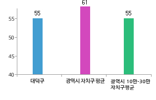 과장급 이상 상위직 비율을 비교하는 그래프 - 대덕구 과장급 53명, 광역시 자치구 평균 과장급 59명, 광역시 10만-30만 자치구 평균 과장급 53명