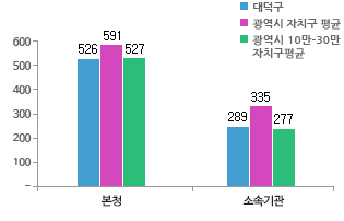 본청 소속기관 정원 비율을 비교하는 그래프 - 대덕구 본청 현장공무원 비율 511명, 광역시 자치구 평균 본청 현장공무원 비율 579명,  광역시 10만-30만 자치구 평균 본청 현장공무원 비율  511명 / 대덕구 소속기관 현장공무원 비율 279명, 광역시 자치구 평균 소속기관 현장공무원 비율 337명,  광역시 10만-30만 자치구 평균 소속기관 현장공무원 비율  275명