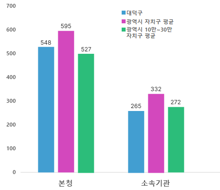 본청 소속기관 정원 비율을 비교하는 그래프 - 대덕구 본청 현장공무원 비율 511명, 광역시 자치구 평균 본청 현장공무원 비율 579명,  광역시 10만-30만 자치구 평균 본청 현장공무원 비율  511명 / 대덕구 소속기관 현장공무원 비율 279명, 광역시 자치구 평균 소속기관 현장공무원 비율 337명,  광역시 10만-30만 자치구 평균 소속기관 현장공무원 비율  275명